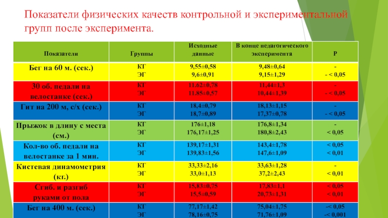 Физические критерии. Показатели физических качеств. Физические индикаторы. Физ показатели проекта на слайде. Режимы дня в экспериментальной группе.