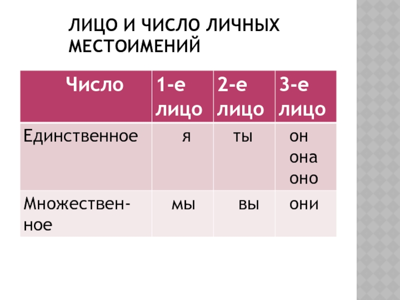 Местоимение план урока 2 класс