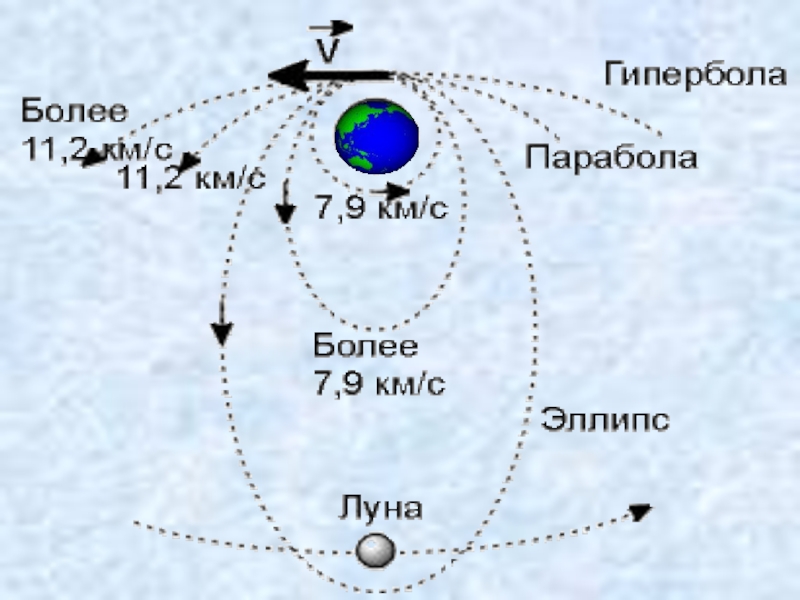 На рисунке 26 обозначена траектория движения искусственного спутника земли