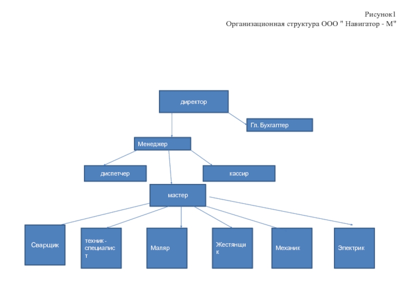 Ооо строение. Организационная структура компании хофф. Рис. 1. организационная структура. Организационная структура ООО 