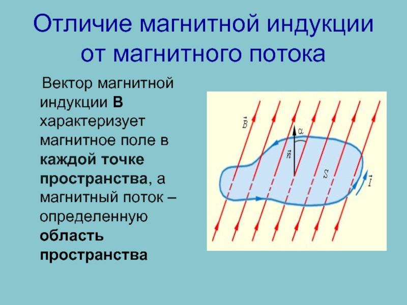Отличие магнитной индукции от магнитного потока  Вектор магнитной индукции В характеризует магнитное поле в каждой точке