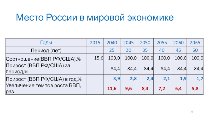 Россия в мировой экономике план