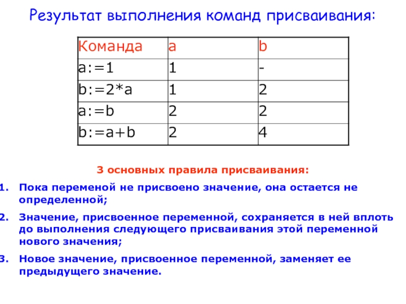 Какое значение было присвоено. 3 Основных присваивание. Свойства присваивания. Свойства присваивания Информатика. Правила команд присваивания.