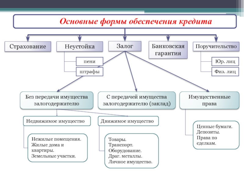 Виды залога схема