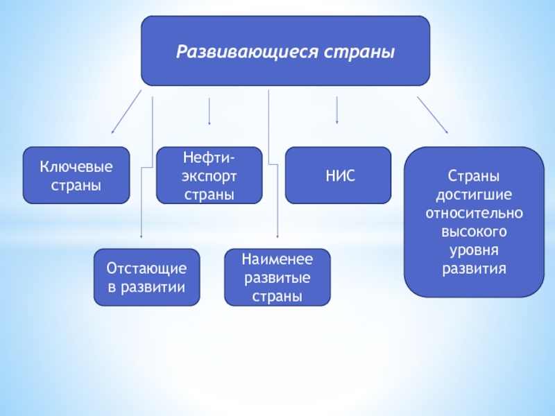 Пять развивающихся стран. Ключевые развивающиеся страны. Развитые и развивающиеся страны. Наименее развитые страны. Развивающиеся страны страны.