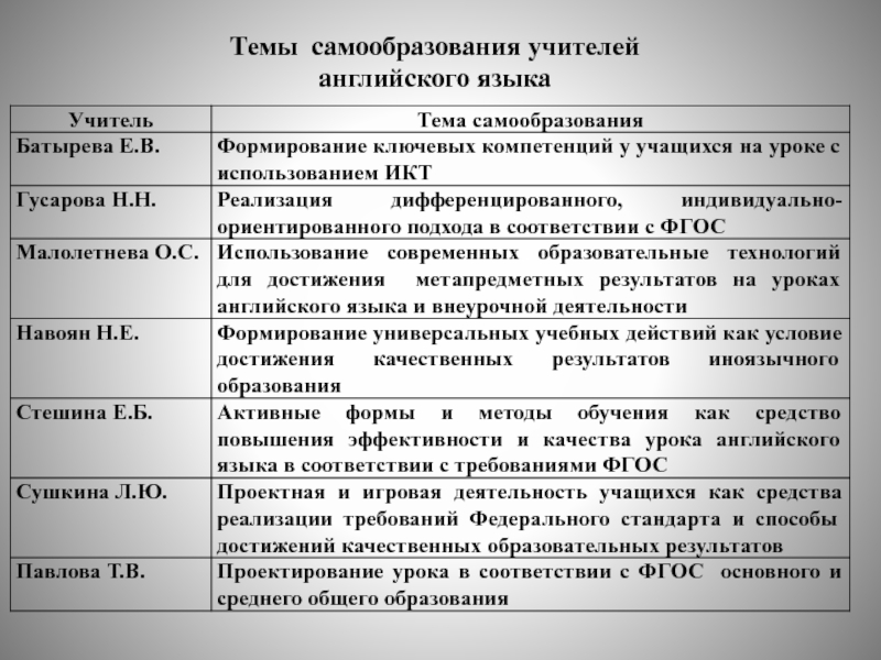 Самообразование учителя языка. Методические темы для учителей английского языка по ФГОС. Темы по самообразованию английский язык ФГОС. Темы самообразования по английскому языку. Темы по самообразованию для учителя иностранного языка.