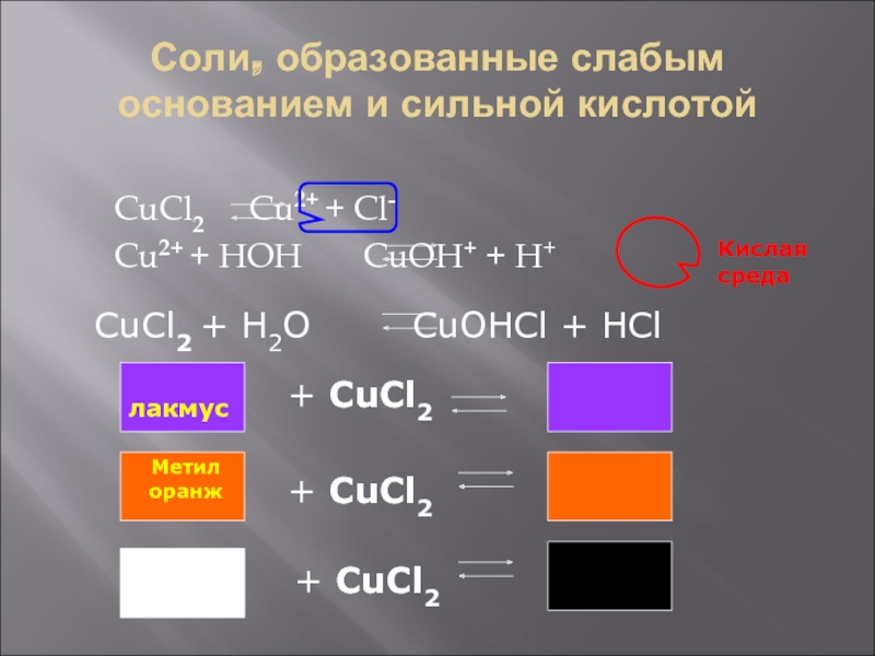 Соли, образованные слабым основанием и сильной кислотойCuCl2	  Cu2+ + Cl-Cu2+ + HOH 		CuOH+ + H+Кислая средаCuCl2