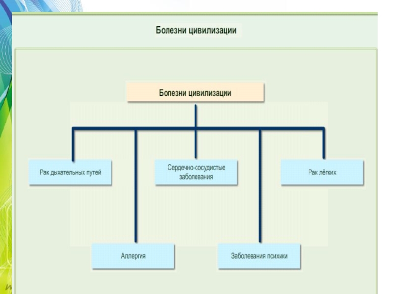 Заболевания цивилизации какие относят. Болезни цивилизации. «Болезням цивилизации» относятся. Болезни цивилизации примеры. Классификация болезней цивилизации.