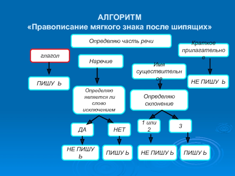 Презентация мягкий знак после шипящих 2 класс