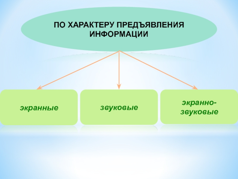 Характер подачи. Звуковые ТСО. Технические средства обучения экранные. ТСО по характеру предъявления информации. Экранно звуковые.