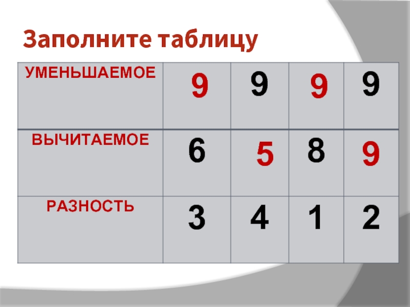 Заполни таблицу 9. Заполнить таблицу уменьшаемое вычитаемое. Заполни таблицу уменьшаемое вычитаемое разность. Заполнить таблицу уменьшаемое вычитаемое разность. Заполни таблицу уменьшаемое вычитаемое.