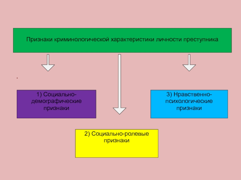 Социально демографические признаки. Характеристика личности преступника. Нравственно-психологическая характеристика личности преступника. Социально-демографические признаки личности преступника. Социально-демографические характеристики преступника.