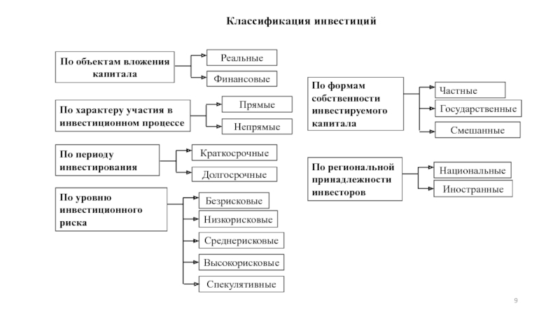 Инвестиционные проекты и их классификация курсовая