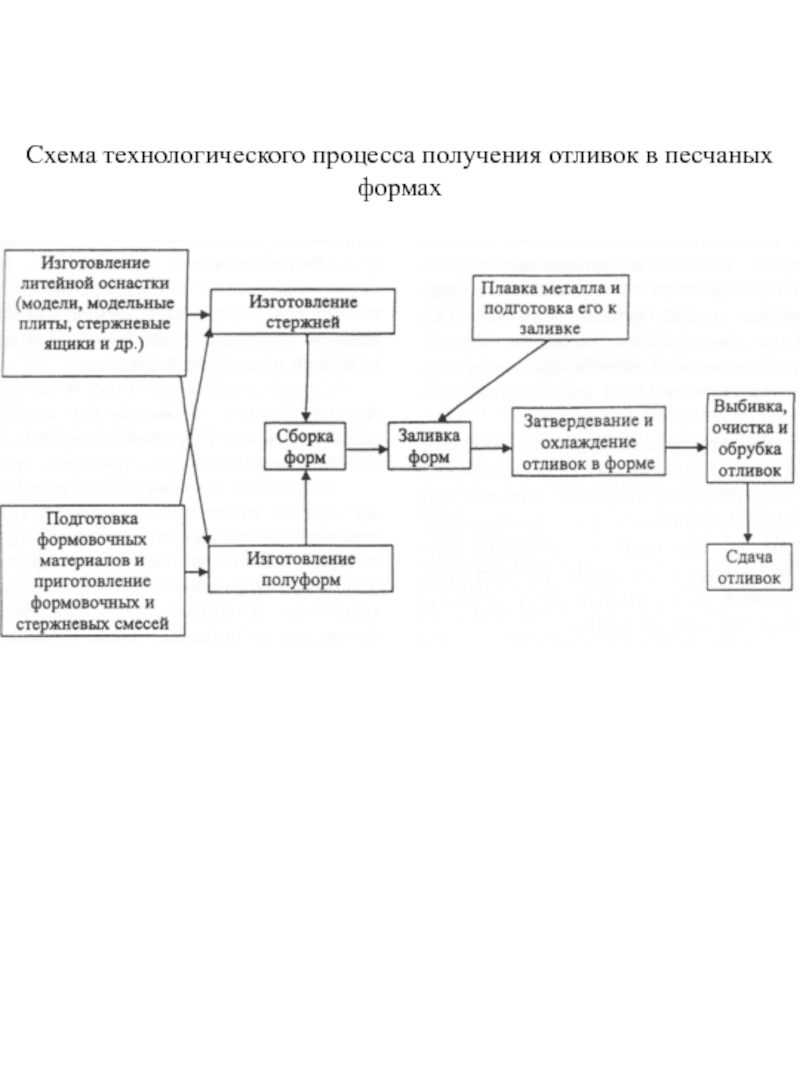 Технологическая схема получения отливок