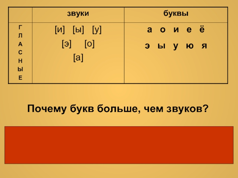 Презентация звуки и буквы гласные звуки