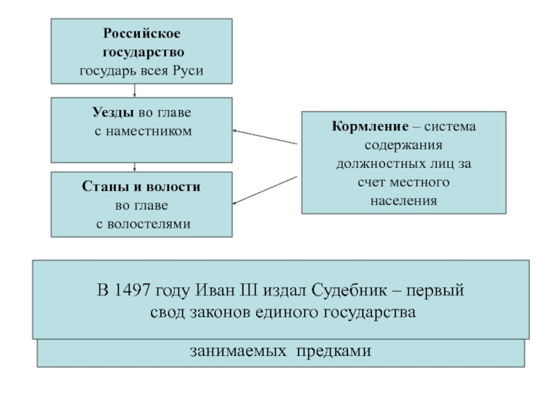 Презентация система управления в едином государстве история 6 класс