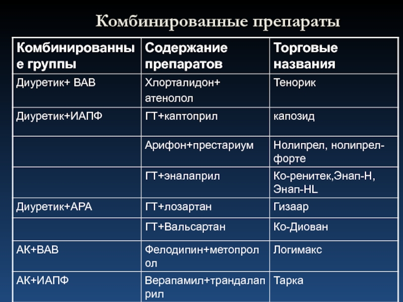 Торговое название. Комбинированные препараты ИАПФ И диуретики. Комбинированные препараты. Комбинированные препараты с диуретиком. Комбинированные препараты список.