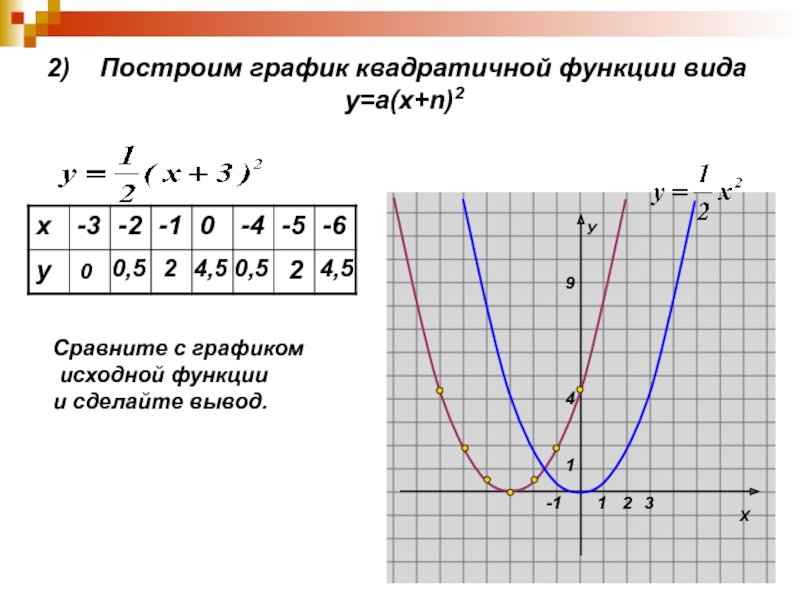 Функция у 9х 3. Алгебра 9 класс тема график квадратичной функции. Построение графиков квадратичной функции. График функции у х2.