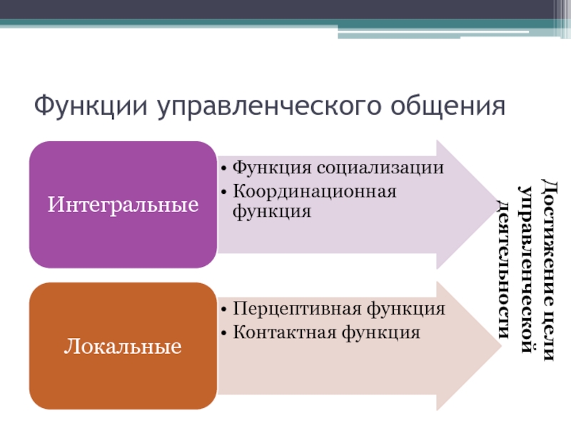 Управленческое общение презентация