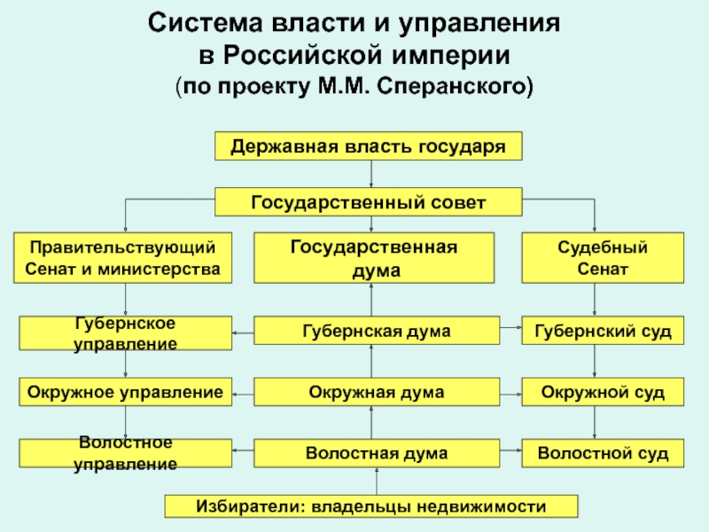 Проект государственных преобразований