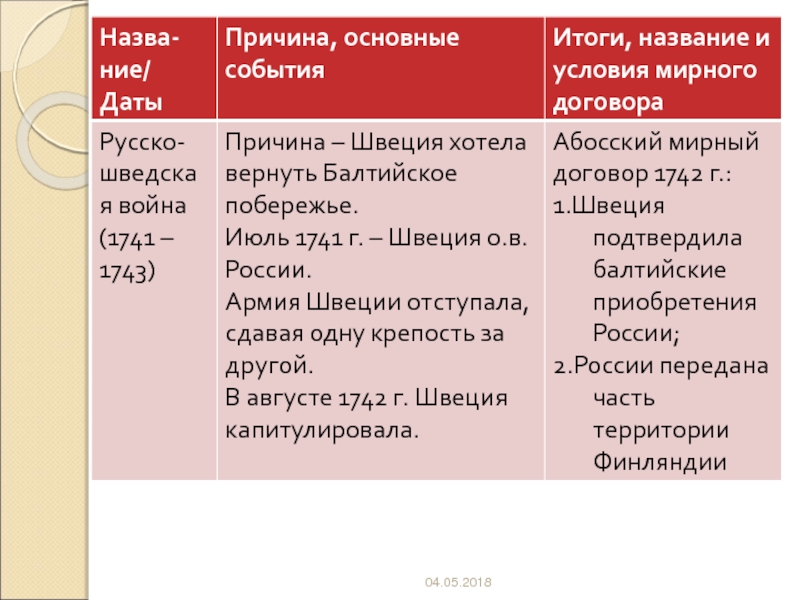 Причины события итоги. Причины русско-шведской войны 1741-1743. Итоги русско-шведской войны 1741-1743. Русско-шведская война 1741 1743 причины и итоги таблица. Русско-шведская война 1741-1743 таблица.