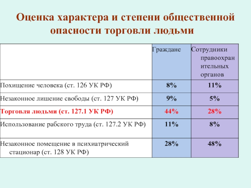 Торговля людьми презентация