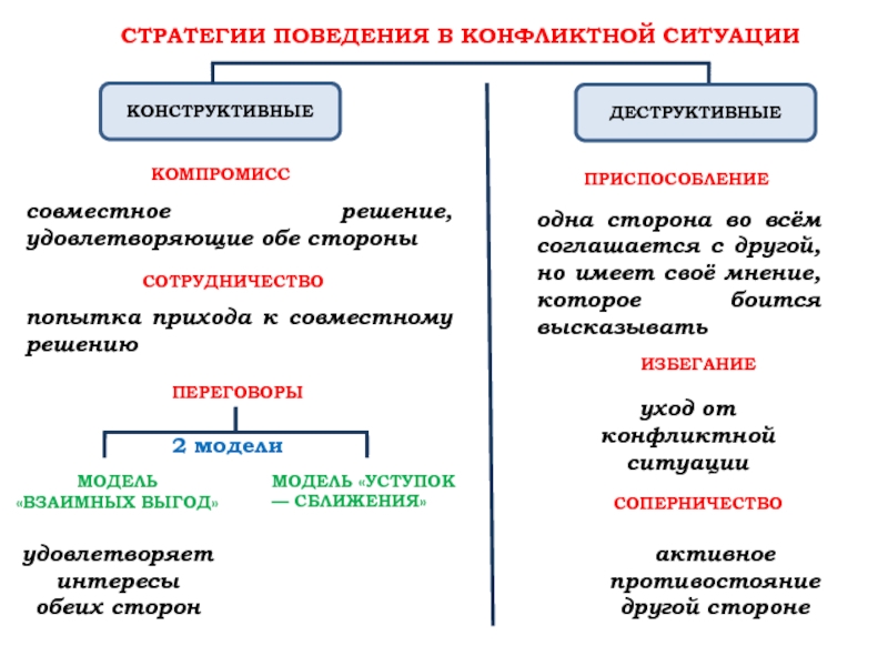 Конструктивный и деструктивный. Конструктивное и деструктивное поведение. Деструктивная стратегия. Деструктивная стратегия поведения. Деструктивное поведение в конфликте.