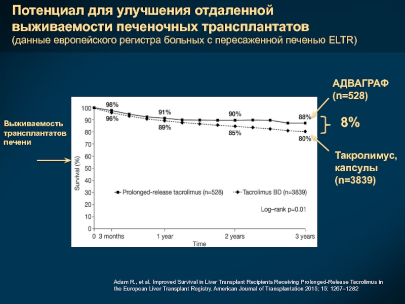 Потенциал для улучшения отдаленной выживаемости печеночных трансплантатов(данные европейского регистра больных с пересаженной печенью ELTR)АДВАГРАФ (n=528)Такролимус, капсулы (n=3839)8%Выживаемостьтрансплантатов
