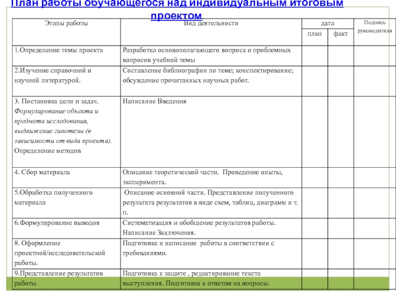 Темы для индивидуального проекта 9 класс. План работы обучающегося над индивидуальным итоговым проектом. План индивидуального проекта. Составление плана работы над индивидуальным проектом. Этапы работы над итоговым проектом.