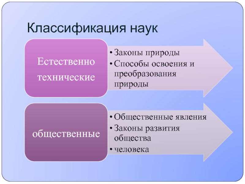 Закон градации. Классификация наук. Классификация научных законов. Способы освоения природы. Классификация законов развития природы.