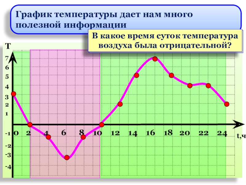 Диаграмма изменения температуры