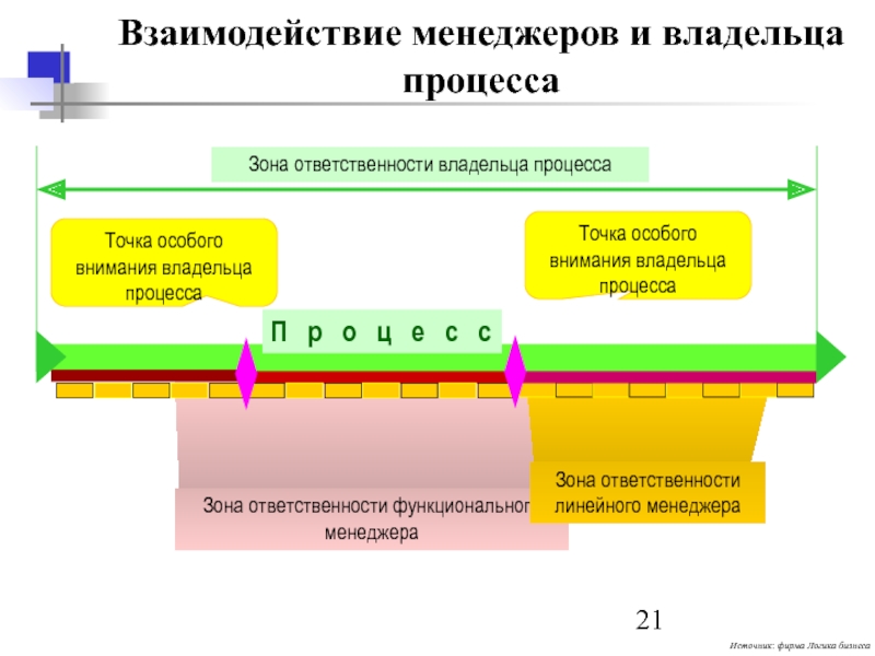 Зоны ответственности в проекте это