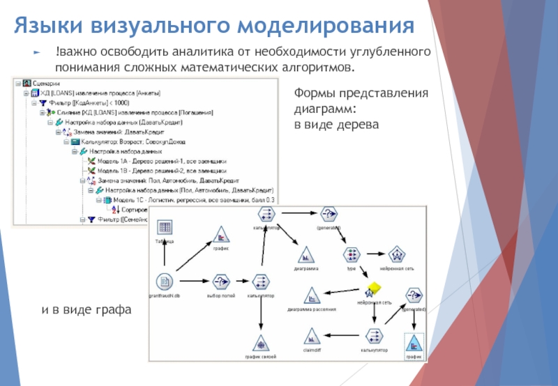 Языки визуального моделирования!важно освободить аналитика от необходимости углубленного понимания сложных математических алгоритмов.Формы представления диаграмм: в виде дереваи