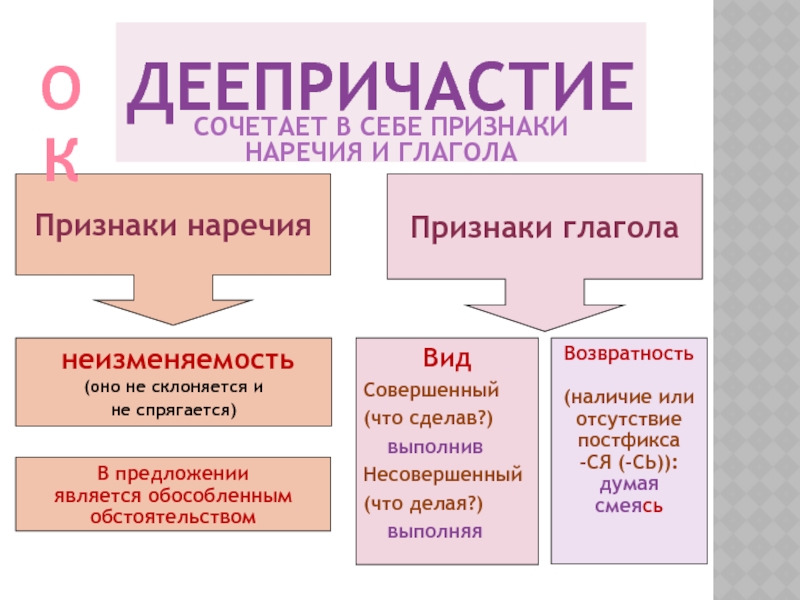 Признаки глагола и наречия