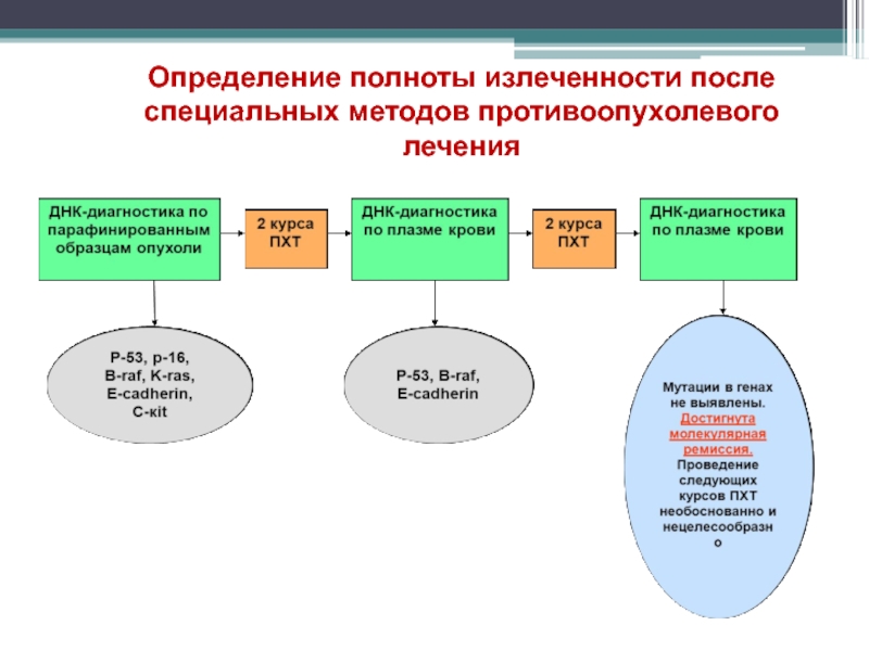 Определение полноты требований. Мутационная теория канцерогенеза. Молекулярные механизмы канцерогенеза. Механизмы канцерогенеза реферат. Канцерогенез презентация.