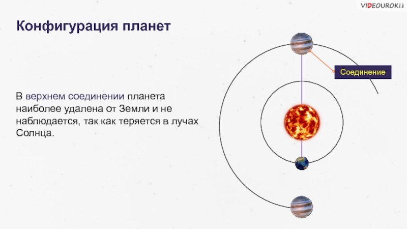 Презентация на тему конфигурация планет синодический период