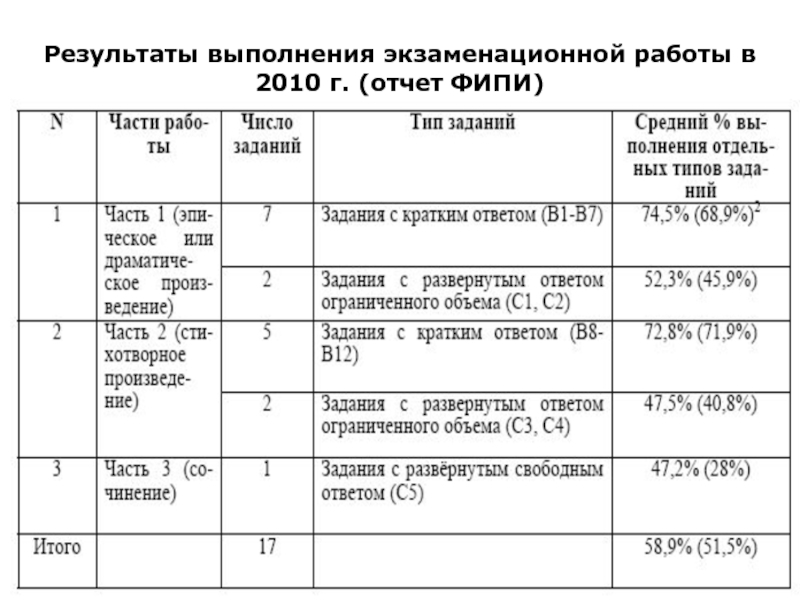 Результаты по литературе. Результаты выполнения заданий с кратким ответом. Результаты выполнения заданий кратким.