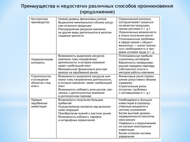 Преимущества и недостатки различных способов проникновения (продолжение)