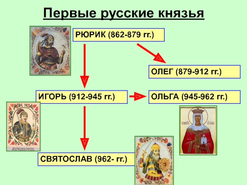 Первые русские князья презентация