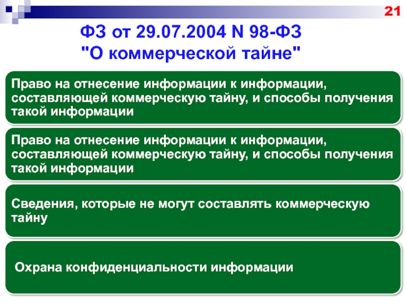 Фз 21. Ограничения в отнесении информации к коммерческой тайне. 98-ФЗ от 21.07.2004 «о коммерческой тайне»,. Сведения не подлежащие отнесению к коммерческой тайне.