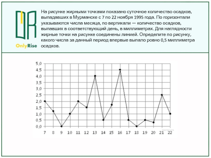 На рисунке жирными точками показан курс. На рисунке жирными точками показано суточное количество осадков. На рисунке жирными точками показано количество вещества в тоннах. На рисунке точками показано количество минут в течении года 350 р. На рисунке точками показаны ГБ И минуты ОГЭ.