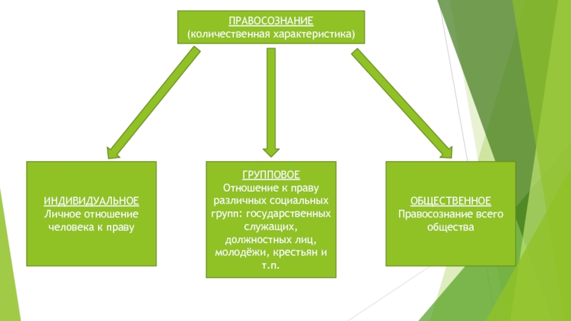 Правосознание и правоотношение презентация