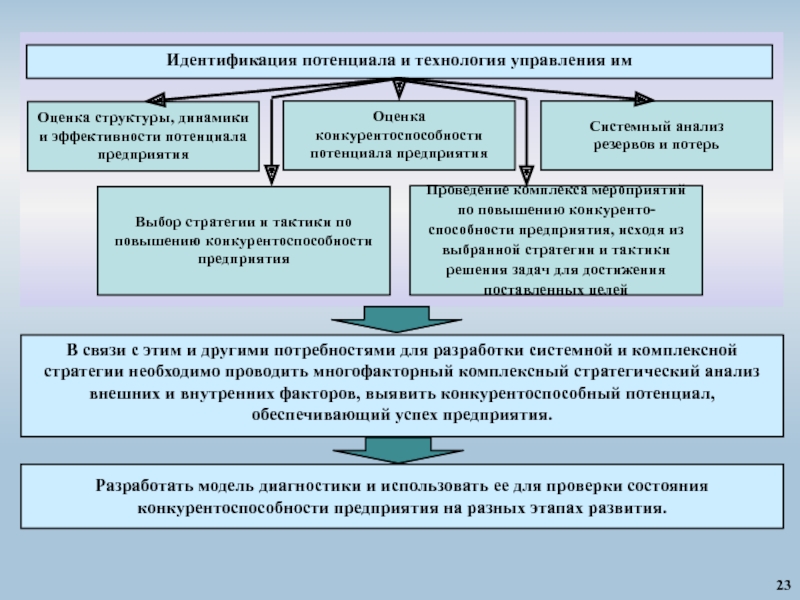 План мероприятий по повышению конкурентоспособности предприятия