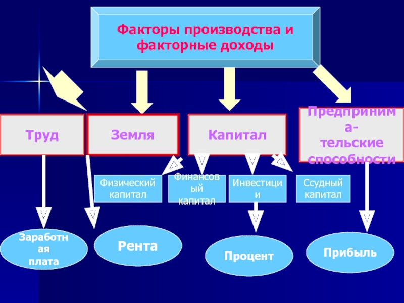 Факторные производства и факторные доходы схема