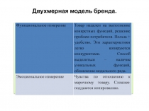 Двухмерная модель бренда