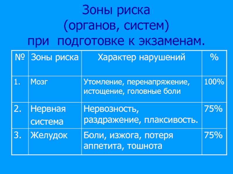 Орган риска. Зоны риска ЕГЭ. Экзамер системы органов. Причины 7 зоны риска на ЕГЭ.