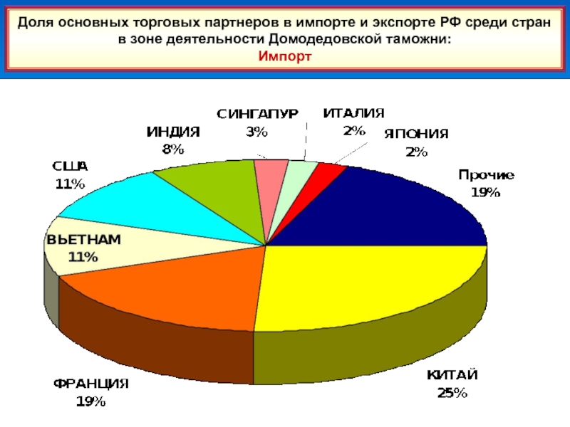 Основной торговый. Основная доля экспорта России. Основные партнеры России по импорту и экспорту. Торговые партнеры России в экспорте и импорте. Схема экспорта импорта стран.