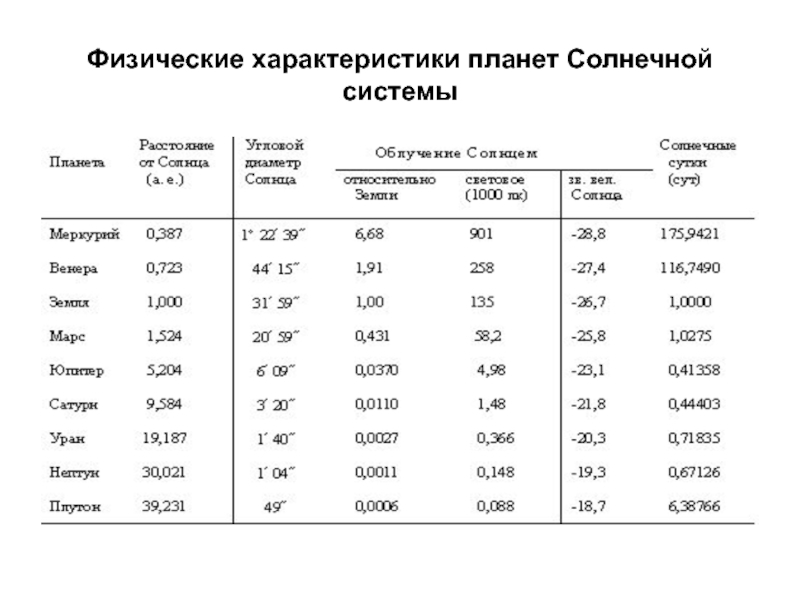 Общая характеристика планет физическая обусловленность их природы презентация