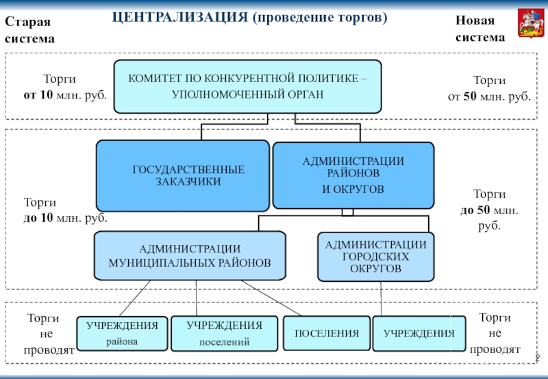 Торги московская область. Система торгов. Централизация аукциона. Централизованные закупки структура. Централизация закупочной деятельности в холдинге.