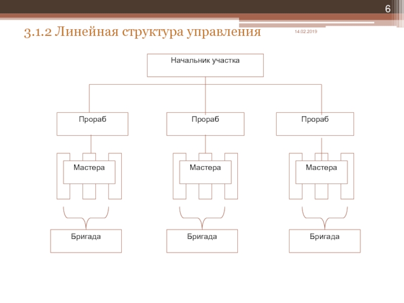 Линейная структура организации схема